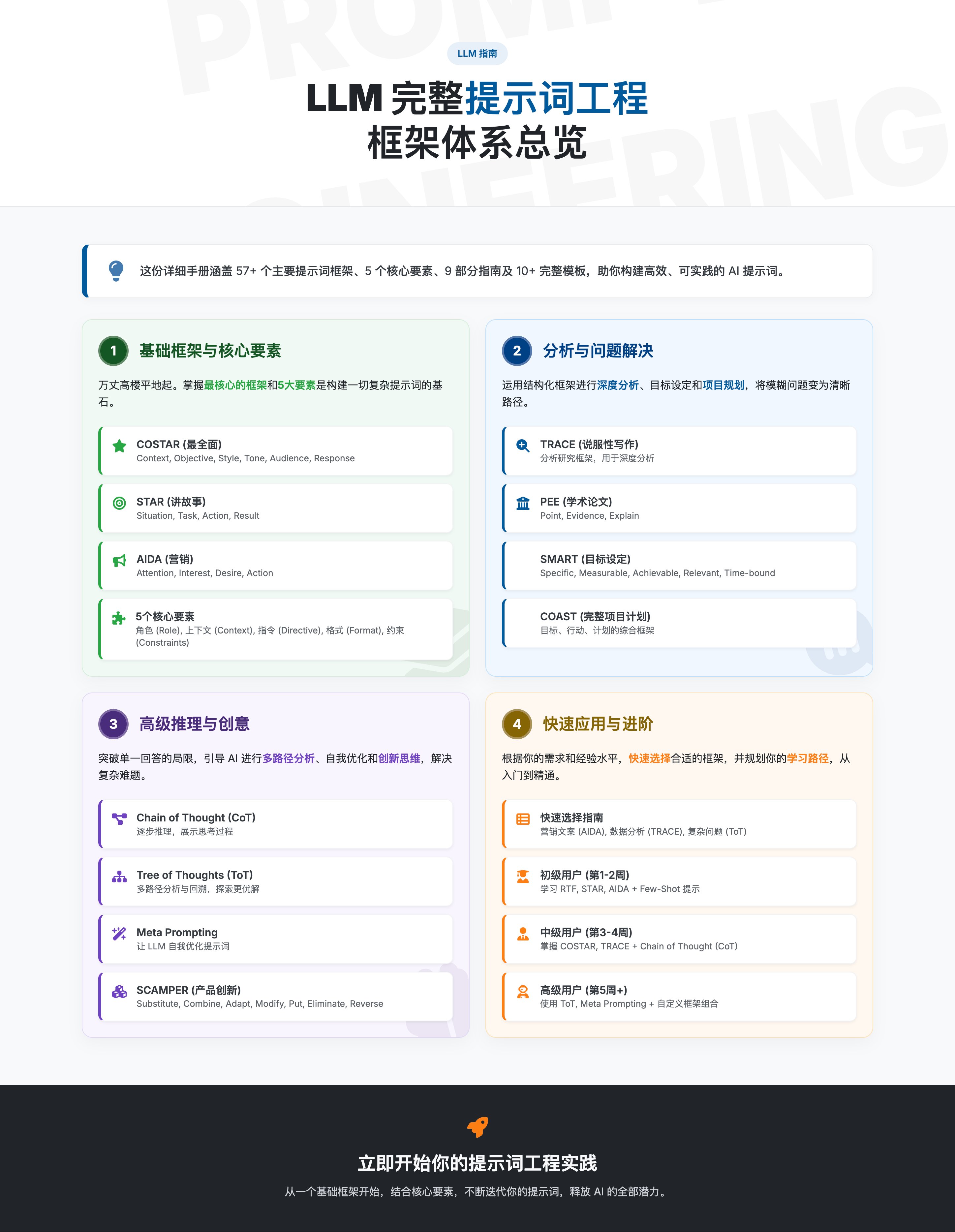 LLM完整提示词工程框架体系总览