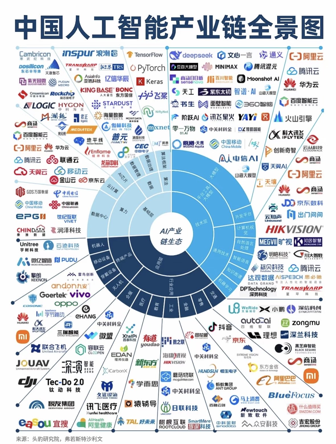 中国人工智能产业链全景图