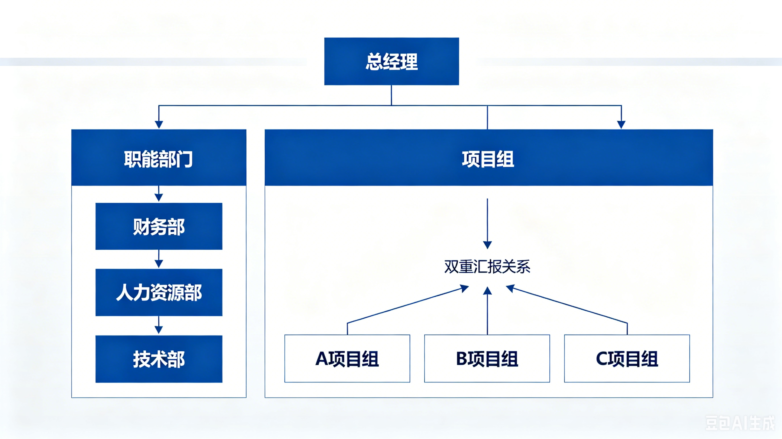 图示：矩阵式组织结构中，员工同时向职能经理（实线）和项目经理（虚线）汇报