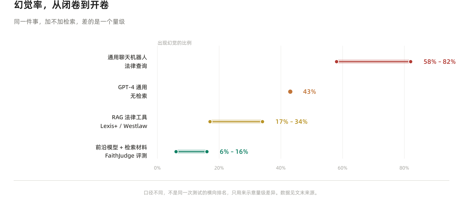 幻觉率，从闭卷到开卷