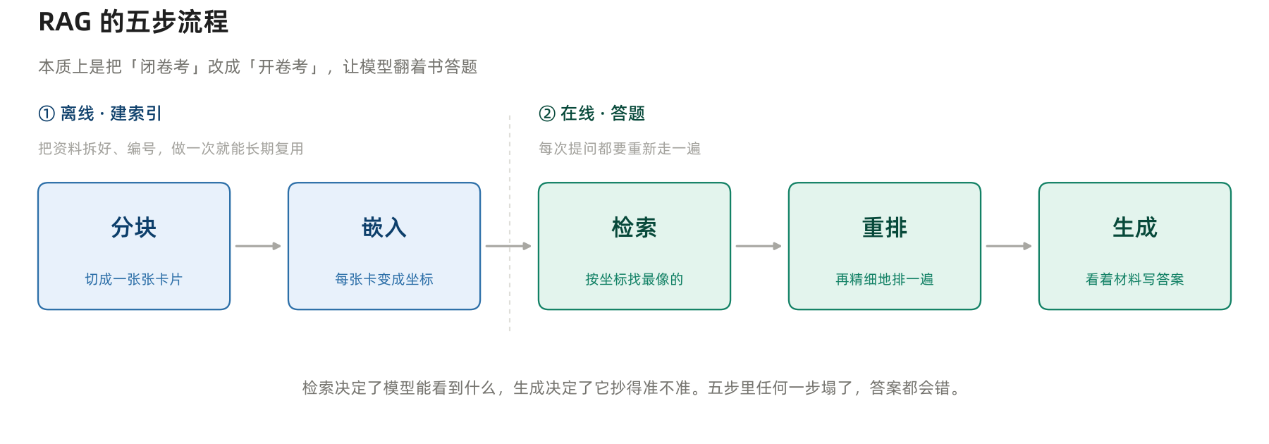 RAG 基本流程